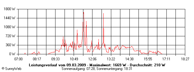 Grafik Tagesertrag