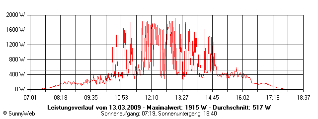 Grafik Tagesertrag