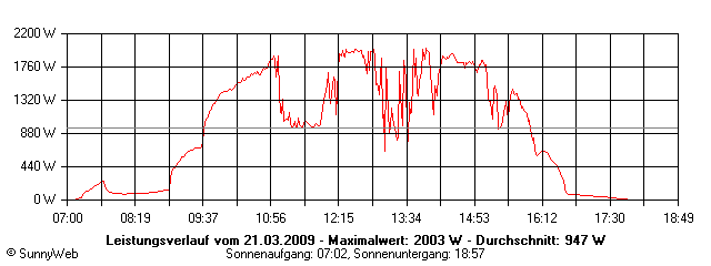 Grafik Tagesertrag