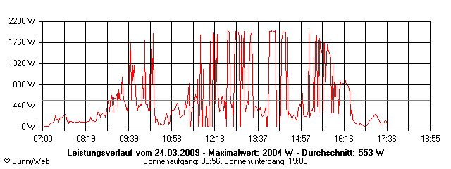 Grafik Tagesertrag