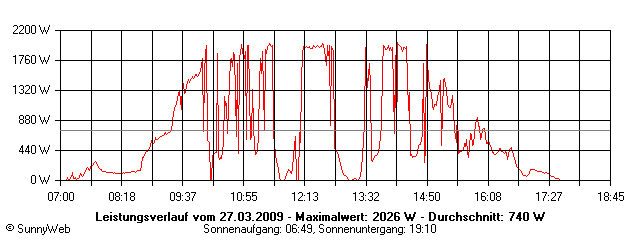 Grafik Tagesertrag