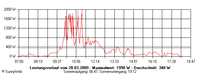 Grafik Tagesertrag