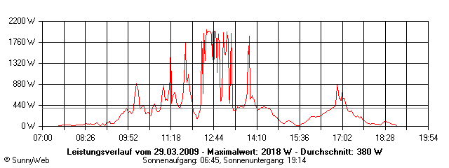Grafik Tagesertrag
