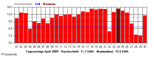 Grafik Monatsertrag