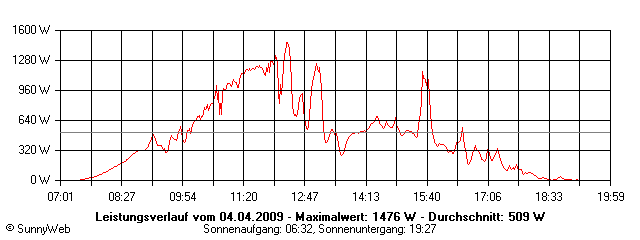 Grafik Tagesertrag