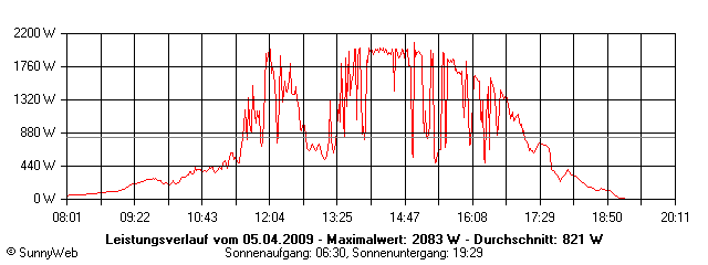 Grafik Tagesertrag