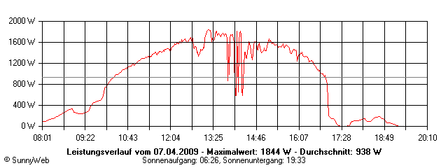 Grafik Tagesertrag
