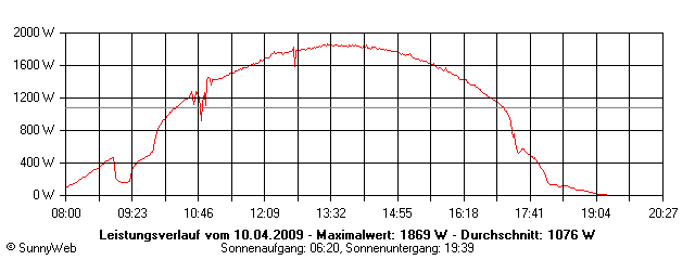 Grafik Tagesertrag