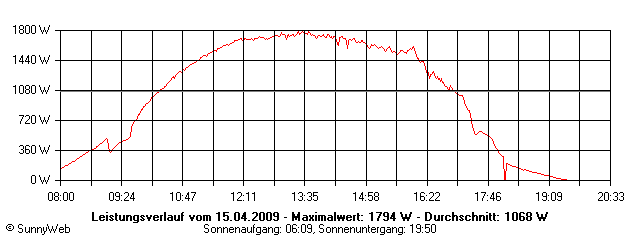 Grafik Tagesertrag