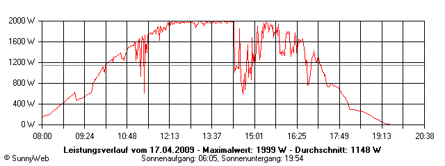 Grafik Tagesertrag