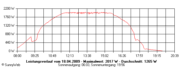 Grafik Tagesertrag