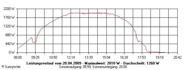 Grafik Tagesertrag