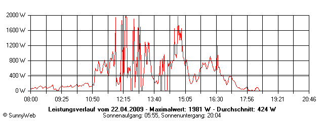 Grafik Tagesertrag