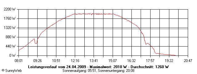 Grafik Tagesertrag