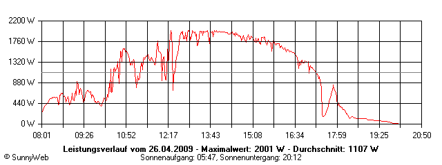 Grafik Tagesertrag