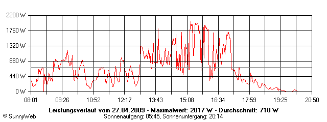 Grafik Tagesertrag