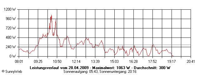 Grafik Tagesertrag