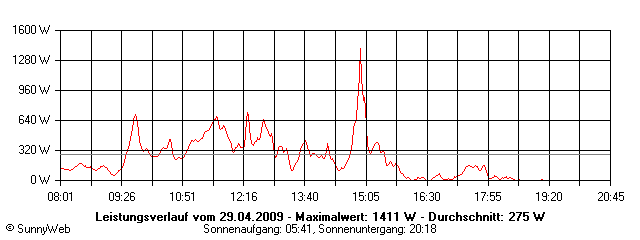Grafik Tagesertrag
