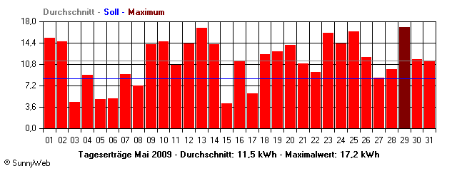 Grafik Monatsertrag