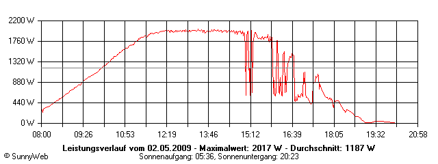 Grafik Tagesertrag