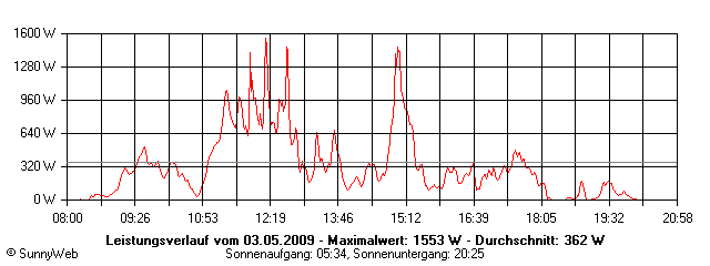 Grafik Tagesertrag