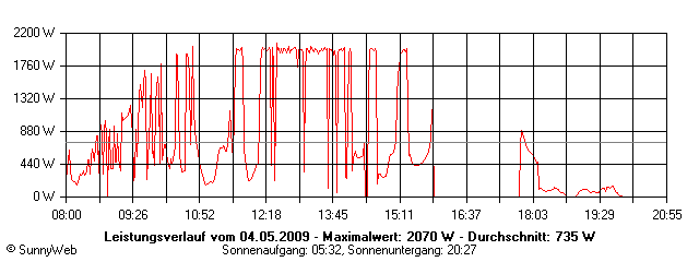 Grafik Tagesertrag