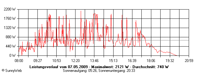 Grafik Tagesertrag