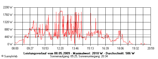 Grafik Tagesertrag