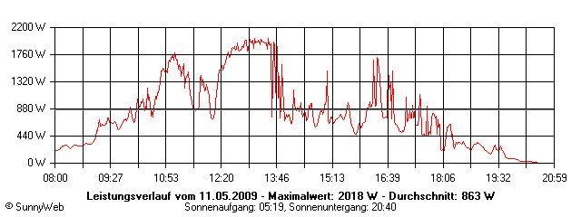 Grafik Tagesertrag