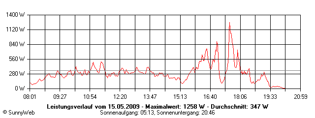 Grafik Tagesertrag