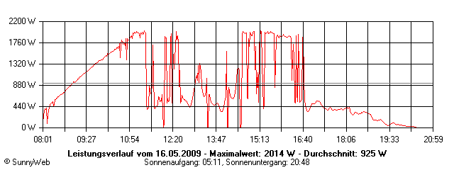 Grafik Tagesertrag