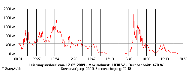 Grafik Tagesertrag