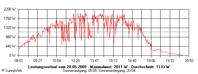 Grafik Tagesertrag