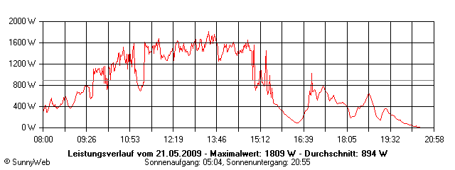 Grafik Tagesertrag