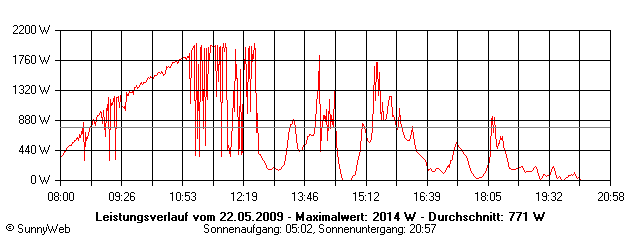 Grafik Tagesertrag