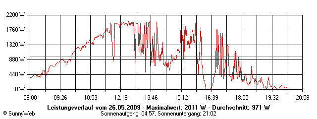 Grafik Tagesertrag