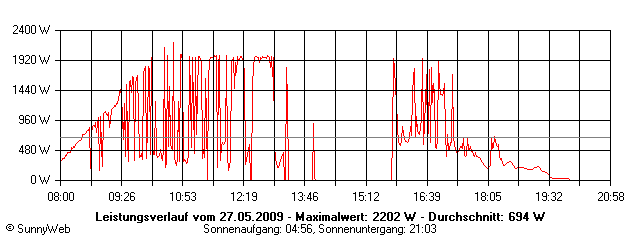 Grafik Tagesertrag