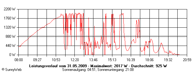 Grafik Tagesertrag