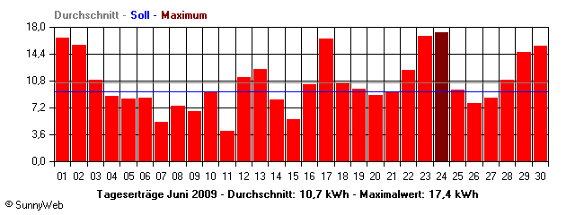 Grafik Monatsertrag