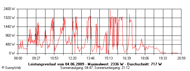 Grafik Tagesertrag