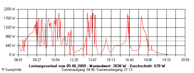 Grafik Tagesertrag