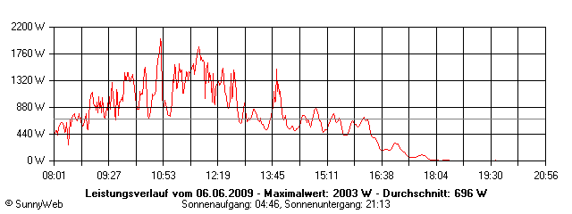 Grafik Tagesertrag