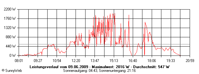 Grafik Tagesertrag
