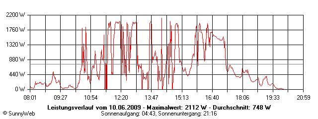 Grafik Tagesertrag