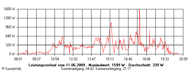 Grafik Tagesertrag