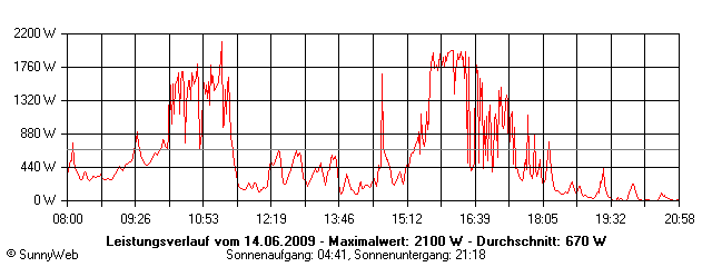 Grafik Tagesertrag