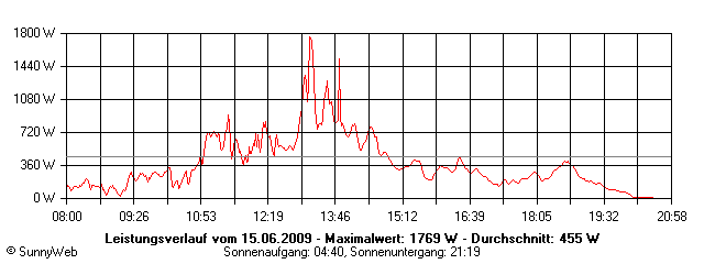 Grafik Tagesertrag