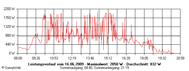 Grafik Tagesertrag