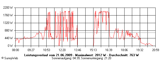 Grafik Tagesertrag