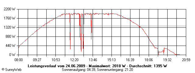Grafik Tagesertrag